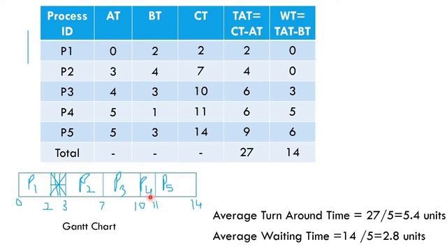 Python Program for FCFS Scheduling Algorithm with Example смотреть онлайн