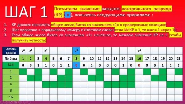 Алгоритм Хемминга (Код Хэмминга)