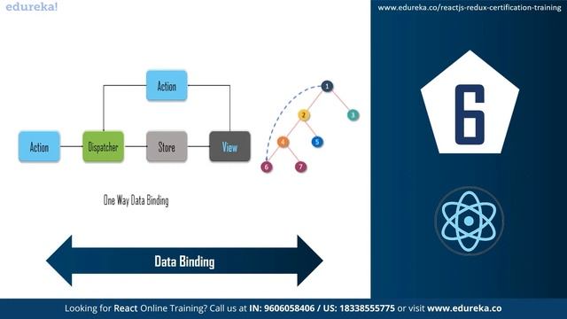Top 10 Reasons to Learn React in 2022 | ReactJS Roadmap | ReactJS Training | Edureka Rewind - 6 смотреть онлайн