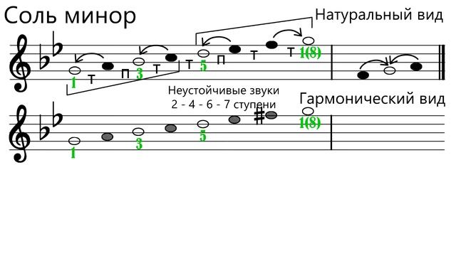 Гамма соль минор - Сольфеджио смотреть онлайн