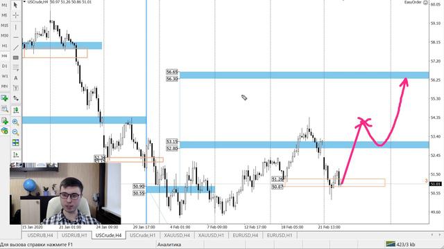 Цена на нефть, золото XAUUSD, курс доллар рубль USD/RUB. Форекс прогноз на 25 - 26 февраля смотреть онлайн