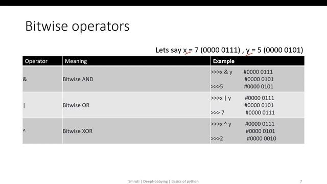 Python Operators : Comparison, Logical, Bitwise, Identity, Membership смотреть онлайн