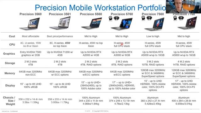 Мобильные рабочие станции Precision 3561, 5560/5760, 7560/7760