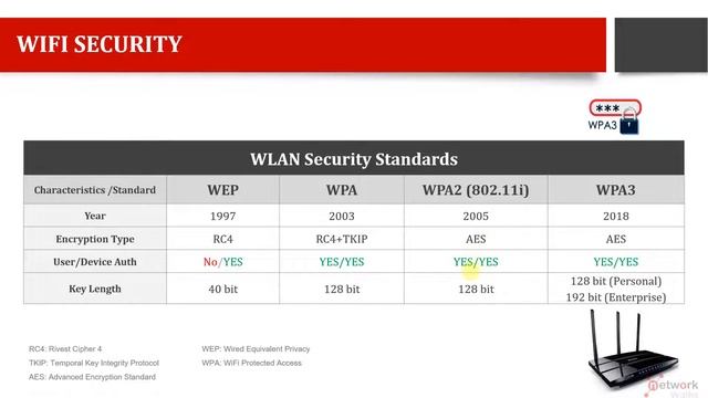 WiFi Security WEP/WPA2/WPA3 (Part-10) смотреть онлайн