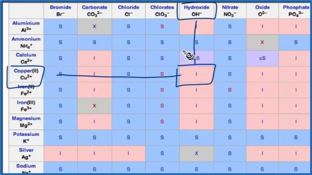 Is Cu(OH)2 Soluble or Insoluble in Water? смотреть онлайн