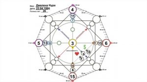 КАК РАССЧИТАТЬ И РАСШИФРОВАТЬ МАТРИЦУ СУДЬБЫ?