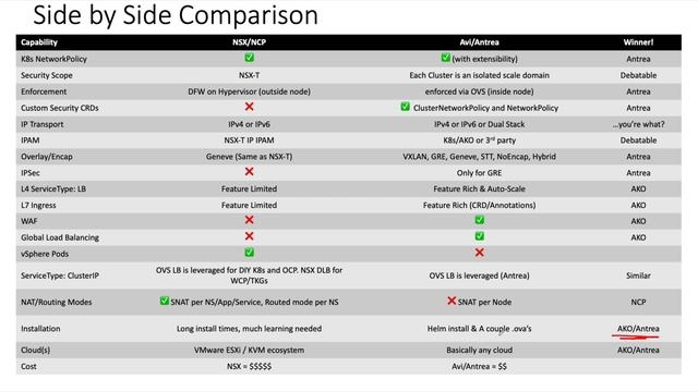 Container Networking - Avi/Antrea vs NSX for K8s (CNI and LB and Ingress... Oh my!) смотреть онлайн
