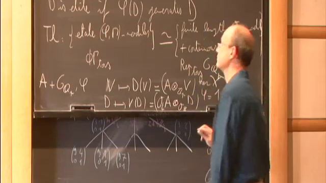 Overview of the p-Adic Local Langlands Correspondence for GL(2,Qp)GL(2,Qp) - Pierre Colmez смотреть онлайн