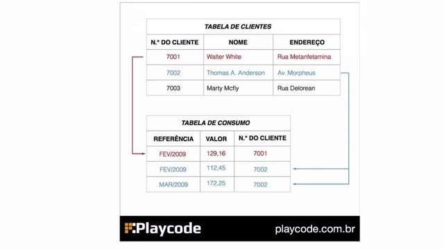 SQL e Banco de Dados para Iniciantes смотреть онлайн