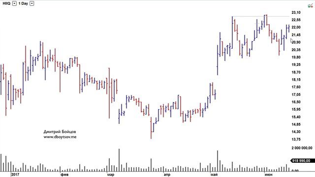 Анализ графика по барам/объемам и стоп-лосс при торговле акциями