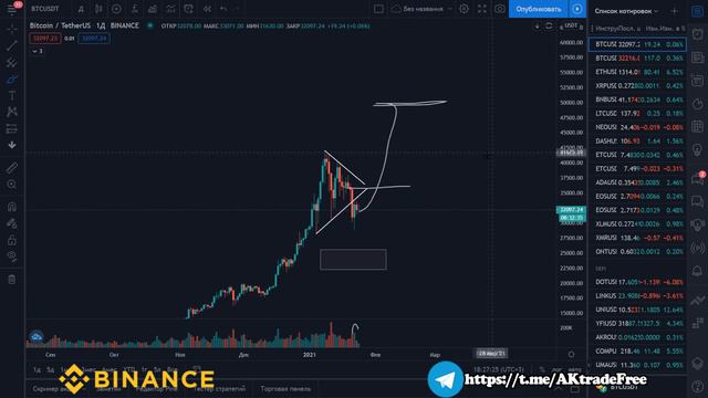 Биткоин прогноз. БИТКОИН ПО 50т!!! Что нужно для дальнейшего роста Биткоина? Обзор криптопортфеля. смотреть онлайн