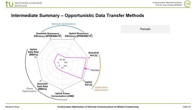 Context-aware Optimization of Vehicular Communications for Mobile Crowdsensing смотреть онлайн