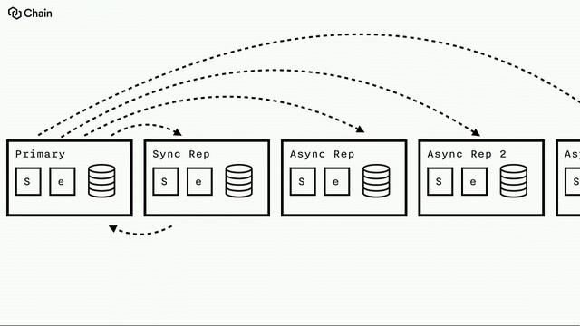High-Availability Databases with etcd - Tess Rinearson, Chain смотреть онлайн
