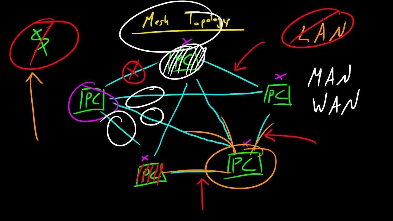 Computer Networking Tutorial - 15 - Mesh Topology смотреть онлайн