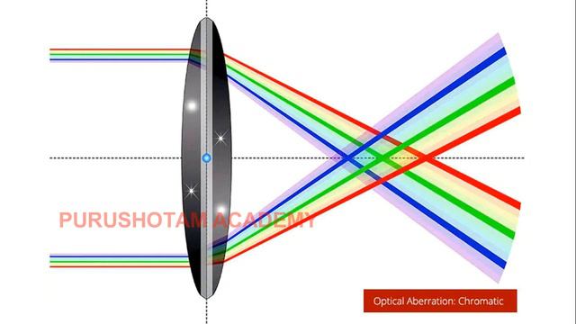 What is Aberration | Spherical Aberration| Chromatic Aberration | Astigmatism | Purushotam Academy смотреть онлайн