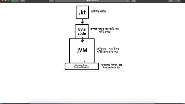 Mastering Kotlin - 003-2 Kotlin Architecture - Kotlin Tutorial Bangla смотреть онлайн