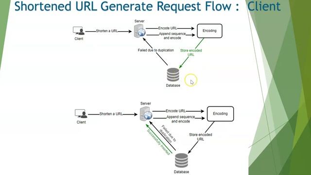 Shorten URL Application LLD and HLD Design and Architecture | System Design Interview Question смотреть онлайн
