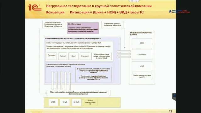 Харитонов Михаил. 2iS. "Опыт системной интеграции на крупных проектах" смотреть онлайн