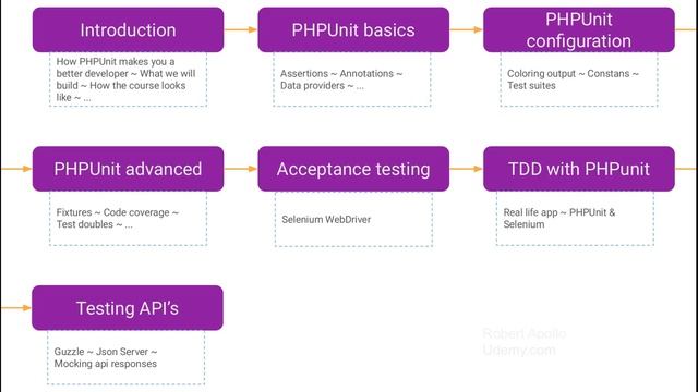 From Udemy: PHPUnit Unit & Selenium Testing for PHP Developers - new course смотреть онлайн