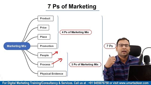 7 Ps of Marketing Explained | Marketing Mix Concept | Marketing Fundamentals | #3 смотреть онлайн