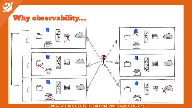 Observability: one of the strongest muscles for SRE | Jhonnatan Gil Chaves | Conf42 SRE 2023 смотреть онлайн