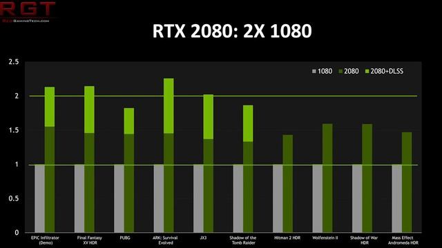 RTX 2080Ti Hits 100 FPS At 4K & Nvidia Official Benchmarks смотреть онлайн