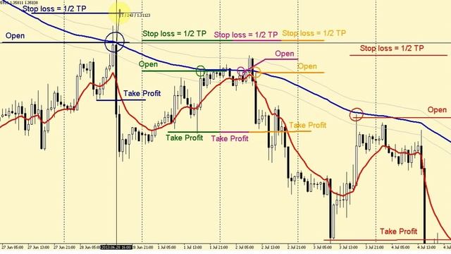 Стратегия форекс "Торговля на МАшках" | Moving Average Strategy Forex смотреть онлайн