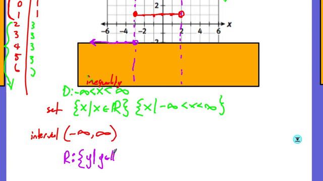 Pre Ap Alg 2 Lesson 4-2 Step and Absolute value functions смотреть онлайн