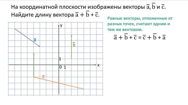 На координатной плоскости изображены векторы а, b и с Найдите длину вектора а+b+c Графическое реш смотреть онлайн