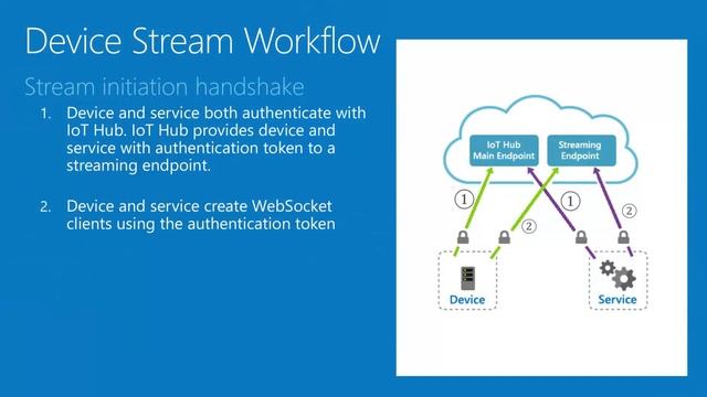Azure IoT Hub Device Streams смотреть онлайн