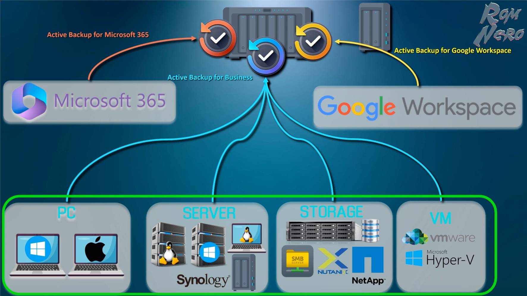 Synology BACKUP! Active Backup for Business. Обзор функций, настройка. Windows и Linux backup. VM. смотреть онлайн