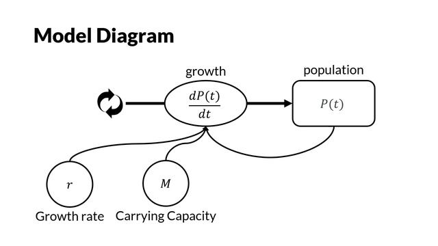 Programming System Dynamics Model with Python - Constrained Growth смотреть онлайн