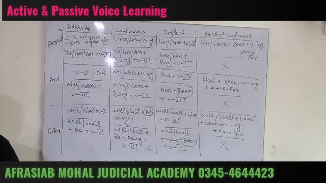 Active & Passive Voice | Present Past Future Sentences | Verb Forms | Tehsildar & Naib Tehsildar смотреть онлайн