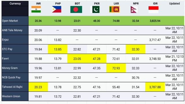 Saudi Riyal Exchange Rate Today PKR , INR , BDT , PHP , LKR , NPR , IDR Monday 22-March-2022 смотреть онлайн
