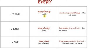 SOME-ANY-NO-EVERY - ПРОИЗВОДНЫЕ МЕСТОИМЕНИЯ (+THING, +BODY, +ONE)