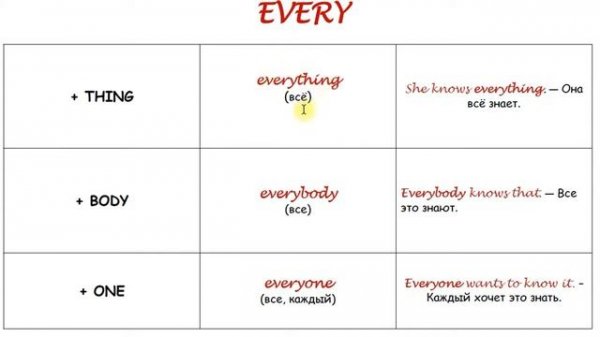 SOME-ANY-NO-EVERY - ПРОИЗВОДНЫЕ МЕСТОИМЕНИЯ (+THING, +BODY, +ONE)