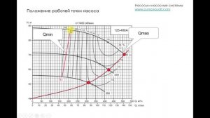 Рабочая точка насоса. Рабочий диапазон насоса.