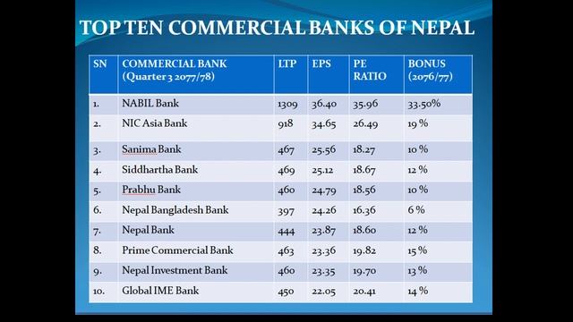 Top 10 Commercial Banks of Nepal। 2077/78 3rd Quarterly Report। Share Market Nepal смотреть онлайн