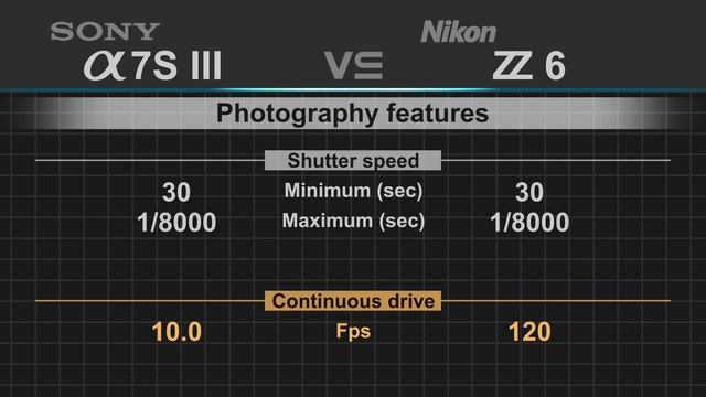 Sony alpha a7S III vs Nikon Z6 смотреть онлайн