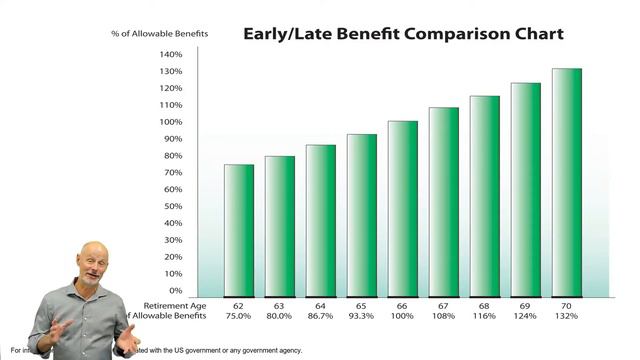 Best Age to Take Social Security (62, 67, 70?) смотреть онлайн