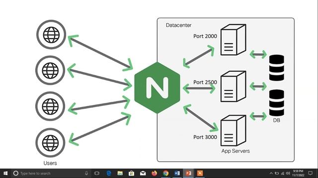 What is Nginx | Nginx Tutorial | Nginx Load Balancing смотреть онлайн