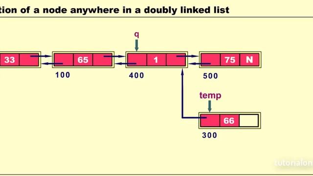 Addition of a node anywhere in a doubly linked list смотреть онлайн