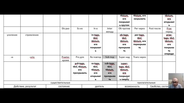 Как учить слова 37 Глагол ПОКРЫВАТЬ Латинский язык смотреть онлайн