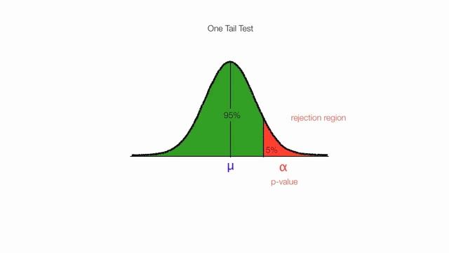 How to calculate One Tail and Two Tail Tests For Hypothesis Testing. смотреть онлайн