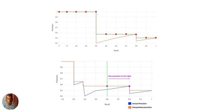 YOLO Series | YOLO Basic Terminologies | Part Four mAP (Mean Average Precision) смотреть онлайн