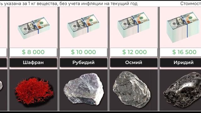 Самые дорогие материалы и вещества (сравнение стоимости) смотреть онлайн