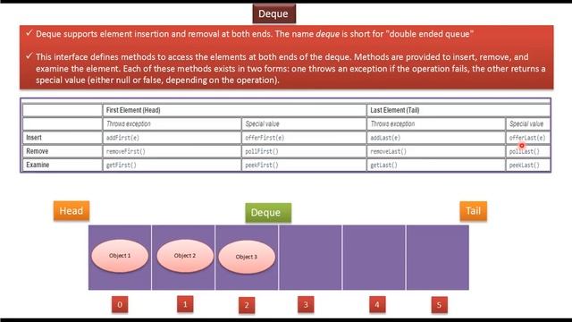 What is Deque? | Deque Introduction | Java Collection Framework смотреть онлайн
