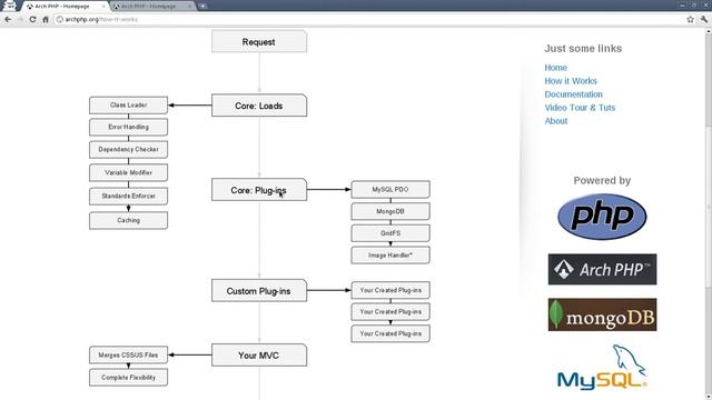 Arch PHP - Part 1:5 - How it's Structured смотреть онлайн