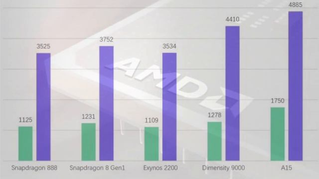 Exynos 2200 Geekbench 5 results and initial impressions. смотреть онлайн