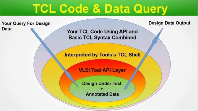 Demystifying TCL in VLSI: A Comprehensive Tutorial on Tool Command Language and API Functionality смотреть онлайн